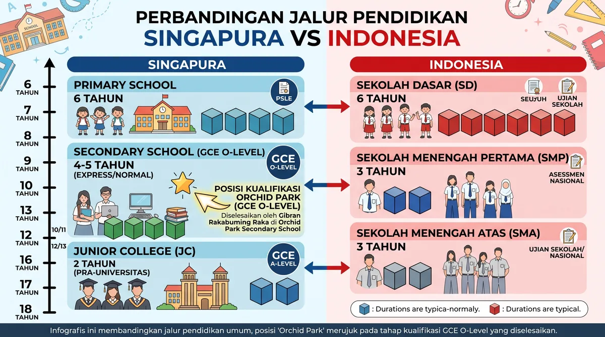 Infografis perbandingan sistem kurikulum sekolah menengah Singapura Orchid Park O-Level dengan jenjang SMA Indonesia