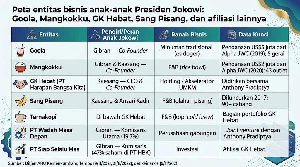 Peta entitas bisnis anak-anak Presiden Jokowi: Goola, Mangkokku, GK Hebat, Sang Pisang, dan afiliasi lainnya