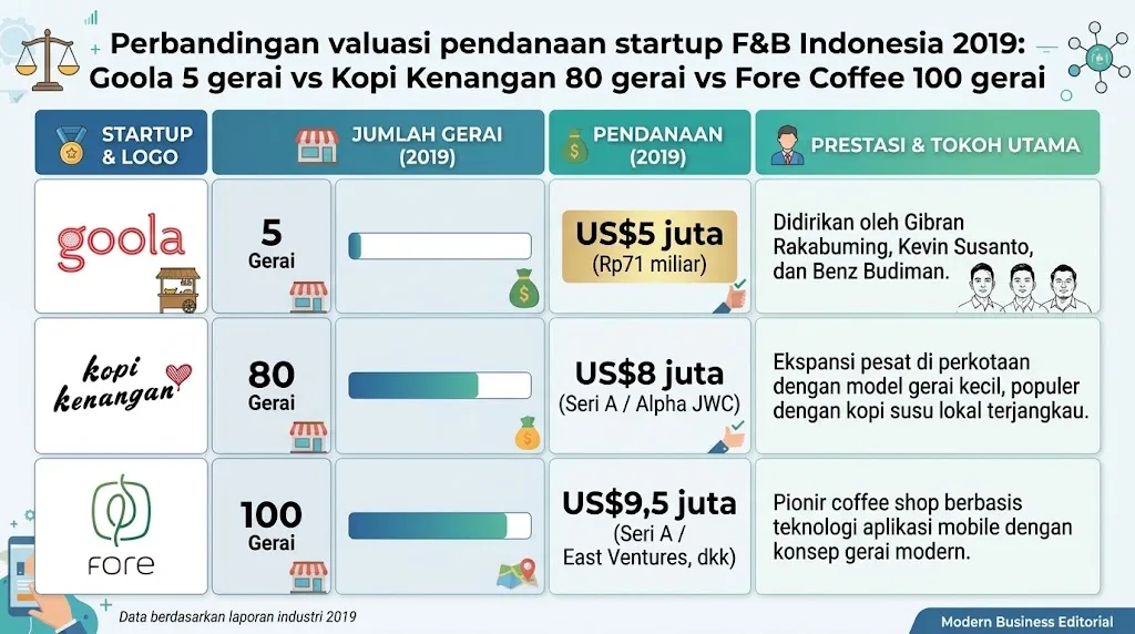 Perbandingan valuasi pendanaan startup F&B Indonesia 2019: Goola 5 gerai vs Kopi Kenangan 80 gerai vs Fore Coffee 100 gerai